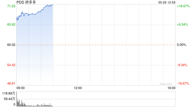 拼多多高管解读2023年Q1财报：行业竞争能激励快速迭代 将继续加码补贴