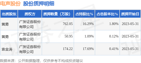 电声股份（300805）股东黄勇、袁金涛合计质押987.23万股，占总股本2.33%