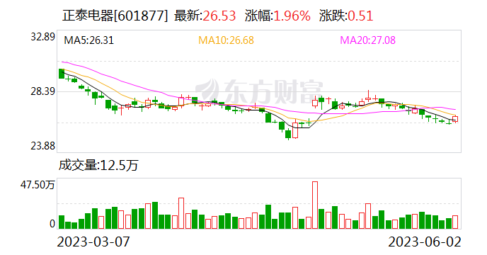 正泰电器公布分拆上市预案 拟分拆子公司去年收入达137亿元