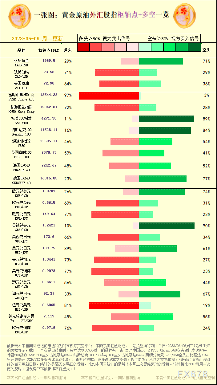 一张图：2023/06/06黄金原油外汇股指"枢纽点+多空占比"一览