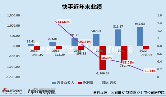快手降本扭亏、营收及用户增长放缓  抖音、视频号夹击下能守住“短视频老二”吗？
