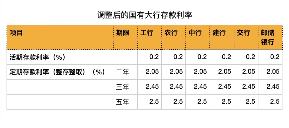 大行存款“降息” 中小银行有望跟进