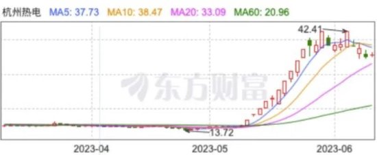 17天11个涨停板后董事长辞职！杭州热电回应