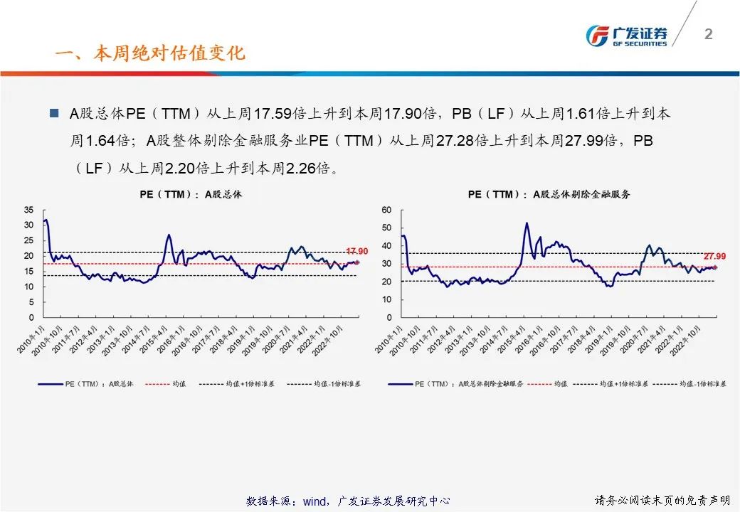 广发策略戴康：一张图看懂本周A股估值变化 总体PE从上周17.59倍上升到本周17.90倍