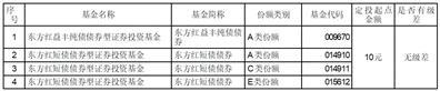 上海东方证券资产管理有限公司关于部分基金增加天风证券股份有限公司为代理销售机构的公告
