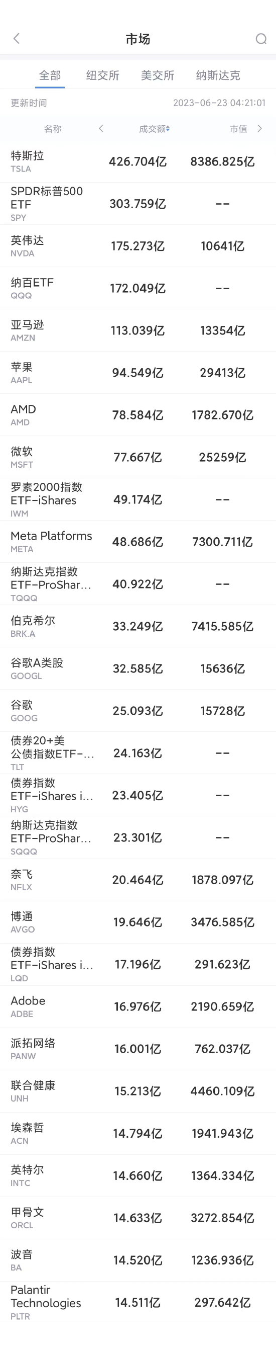6月22日美股成交额前20：亚马逊云推出生成式AI创新中心迎战微软谷歌