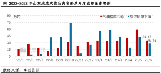 卓创资讯：6月山东地炼汽柴油船运成交双双环比下降