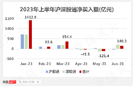 上半年北向资金净流入超1800亿，但收益率跑输指数亏损2%，6月又看好哪些板块？