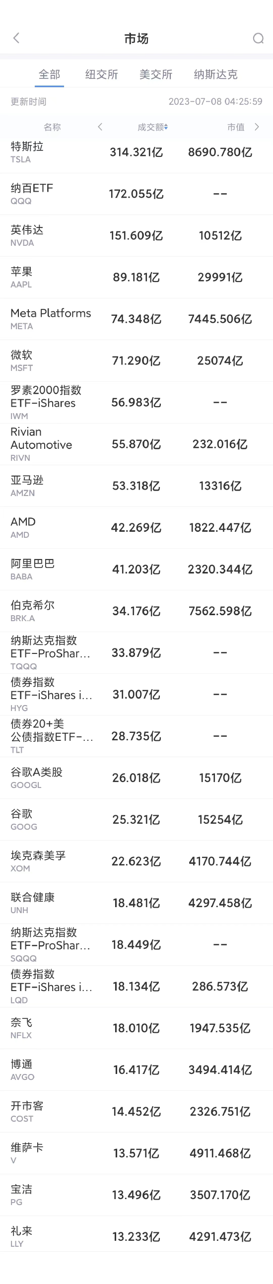 7月7日美股成交额前20：阿里巴巴收高8%