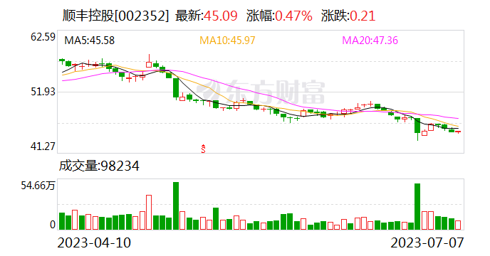 顺丰控股上半年盈利强劲 预计归母净利润最高至42.2亿元 同比增长68% 同城业务宣布扭亏