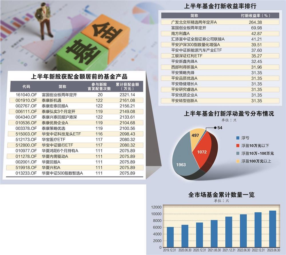 基金打新收益率走低 上半年浮盈近18亿元