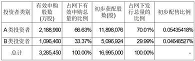 广东博盈特焊技术股份有限公司首次公开发行股票并在创业板上市网下发行初步配售结果公告