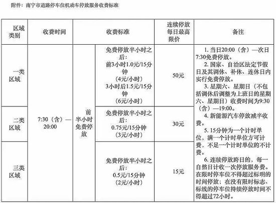 南宁“停车贵”事件有结果了！