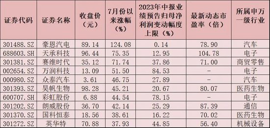 近千家上市公司中报预增 机构称三方面因素利好绩优股