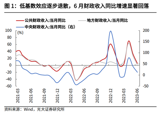 高瑞东 杨康：如何看待财政支出增速转负？
