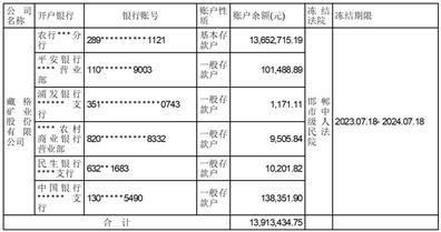 藏格矿业股份有限公司关于部分银行账户被冻结的公告