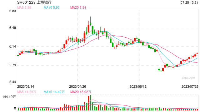 拿下二股东股权 上海银行100%控股上银基金