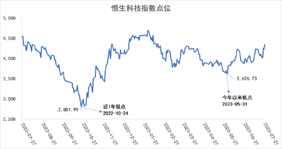 恒生科技指数进入技术性牛市？多图解读来了！
