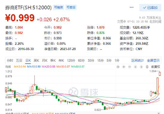 【ETF操盘提示】券商股反复活跃！5股涨停，券商ETF（512000）续涨2.7%成交暴增，主力资金巨量涌入