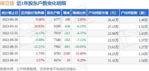 保立佳(301037)6月30日股东户数0.68万户，较上期增加2.85%