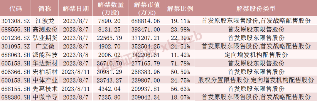 下周解禁市值超600亿！存储模组龙头解禁近70亿