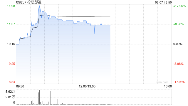 柠萌影视现涨近11% 预期上半年净利润约1.29亿至1.32亿元