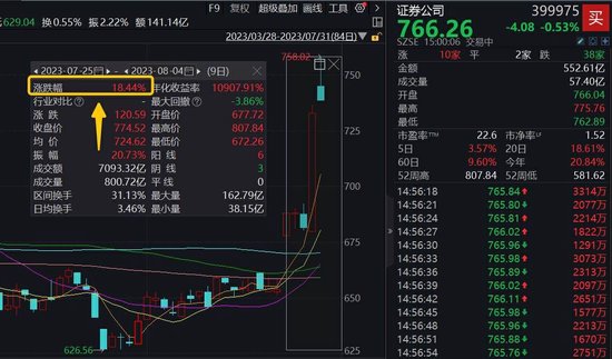 【ETF操盘提示】 数度冲锋未果，券商行情结束了吗？ 8家机构最新观点合集