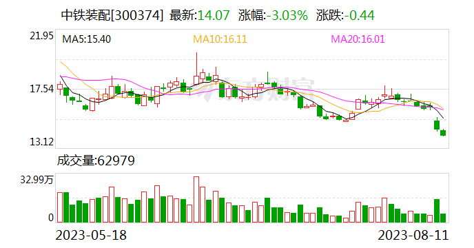 中铁装配上半年亏损6848万元 公司大股东或生变？