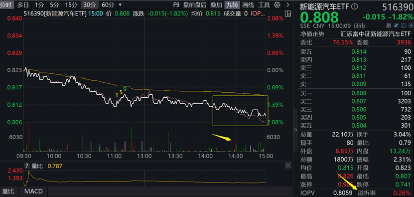 新能源车年内渗透率或有望达36%！新能源汽车ETF（516390）份额创历史新高！连续3日吸金近2500万元