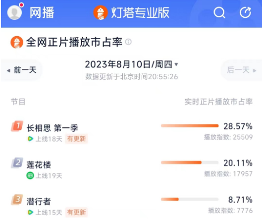 90部+、创10年新高！最拥挤剧集暑期档：“顶流”失灵，谁在满赚？