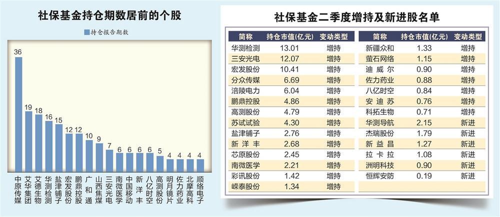 社保基金投资路线浮现 二季度新进6股增持21股