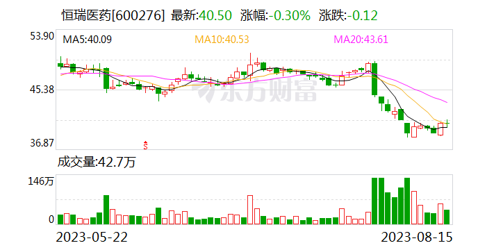 恒瑞医药8月份新增回购2.62亿元公司股份