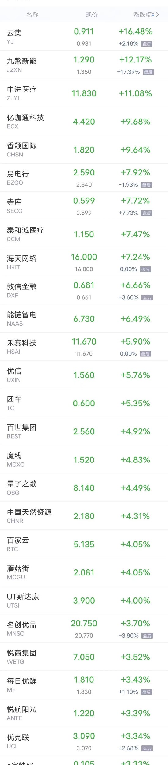 周二热门中概股多数下跌 蔚来跌超5%，哔哩哔哩跌超4%，京东、爱奇艺跌超2%