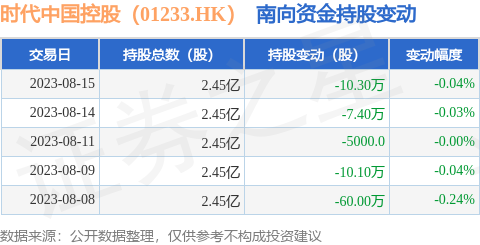 时代中国控股（01233.HK）：8月15日南向资金减持10.3万股