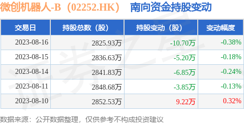微创机器人-B（02252.HK）：8月16日南向资金减持10.7万股