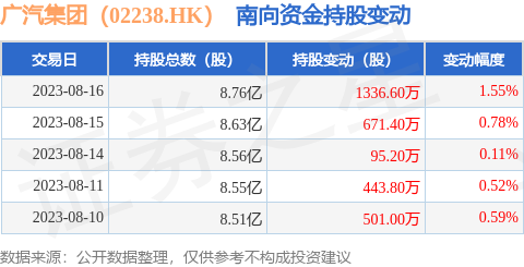 广汽集团（02238.HK）：8月16日南向资金增持1336.6万股