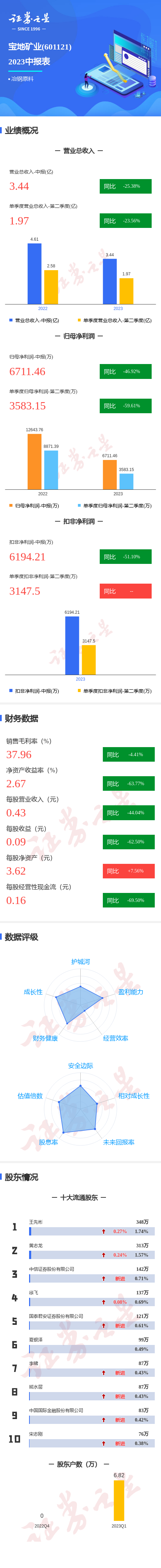 图解宝地矿业中报：第二季度单季净利润同比减59.61%