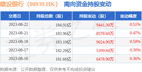建设银行（00939.HK）：8月22日南向资金增持9441.3万股