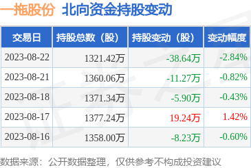一拖股份（601038）：8月22日北向资金减持38.64万股