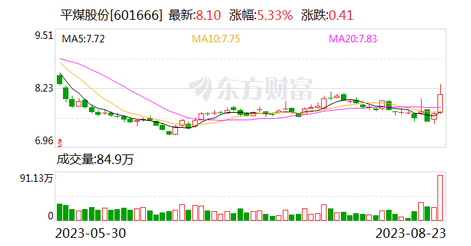 平煤股份：部分董事、高管拟合计增持26万股-39万股公司股份